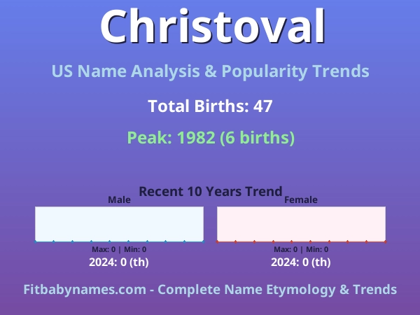 Infographic: Christoval name meaning, origin, and popularity trends in the United States (US baby name analysis chart)