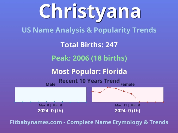 Infographic: Christyana name meaning, origin, and popularity trends in the United States (US baby name analysis chart)