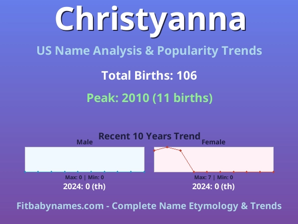Infographic: Christyanna name meaning, origin, and popularity trends in the United States (US baby name analysis chart)