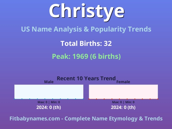 Infographic: Christye name meaning, origin, and popularity trends in the United States (US baby name analysis chart)