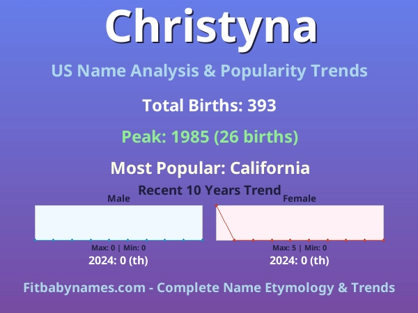 Infographic: Christyna name meaning, origin, and popularity trends in the United States (US baby name analysis chart)