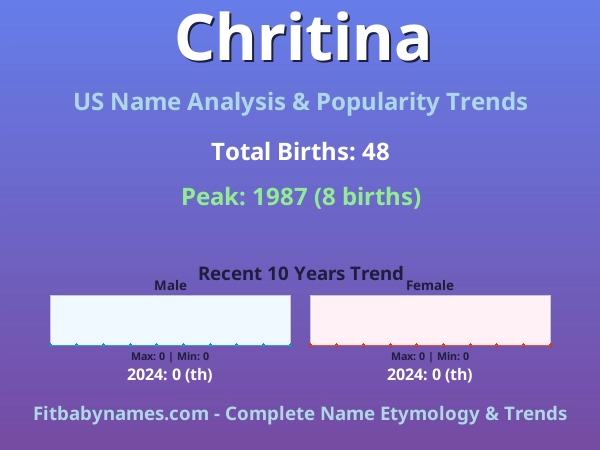 Infographic: Chritina name meaning, origin, and popularity trends in the United States (US baby name analysis chart)
