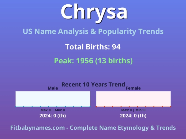 Infographic: Chrysa name meaning, origin, and popularity trends in the United States (US baby name analysis chart)
