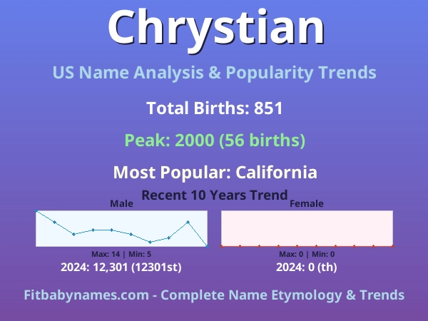 Infographic: Chrystian name meaning, origin, and popularity trends in the United States (US baby name analysis chart)