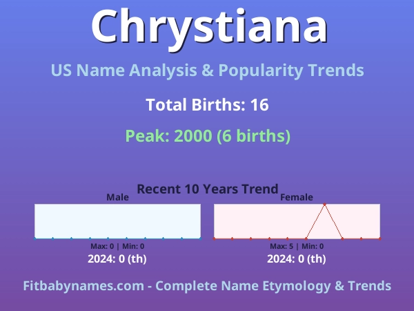 Infographic: Chrystiana name meaning, origin, and popularity trends in the United States (US baby name analysis chart)