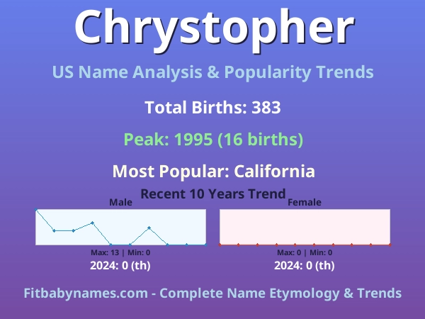 Infographic: Chrystopher name meaning, origin, and popularity trends in the United States (US baby name analysis chart)