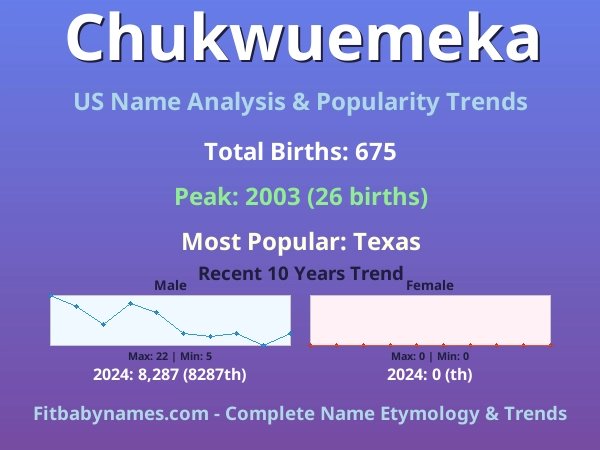 Infographic: Chukwuemeka name meaning, origin, and popularity trends in the United States (US baby name analysis chart)
