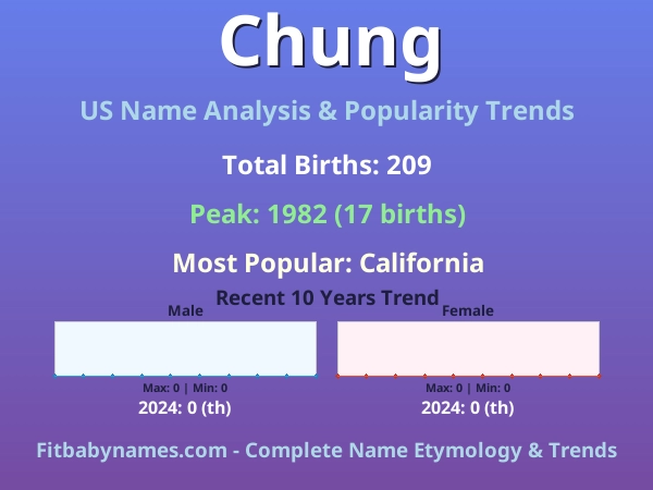 Infographic: Chung name meaning, origin, and popularity trends in the United States (US baby name analysis chart)