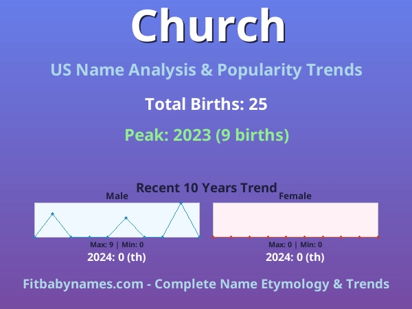Infographic: Church name meaning, origin, and popularity trends in the United States (US baby name analysis chart)