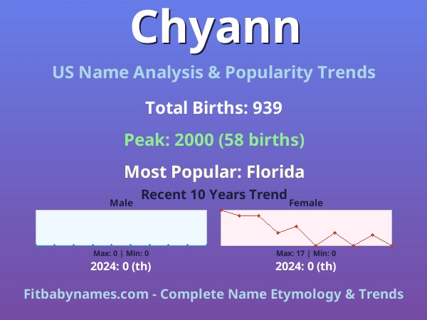 Infographic: Chyann name meaning, origin, and popularity trends in the United States (US baby name analysis chart)