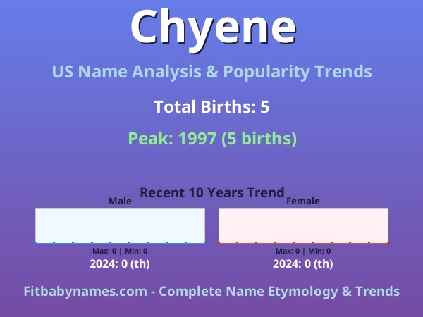 Infographic: Chyene name meaning, origin, and popularity trends in the United States (US baby name analysis chart)