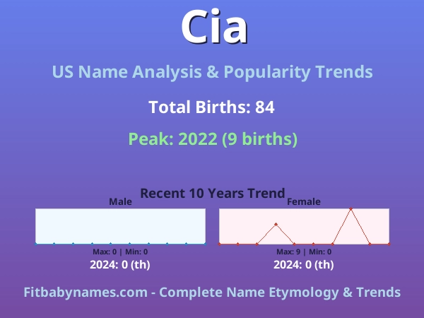 Infographic: Cia name meaning, origin, and popularity trends in the United States (US baby name analysis chart)