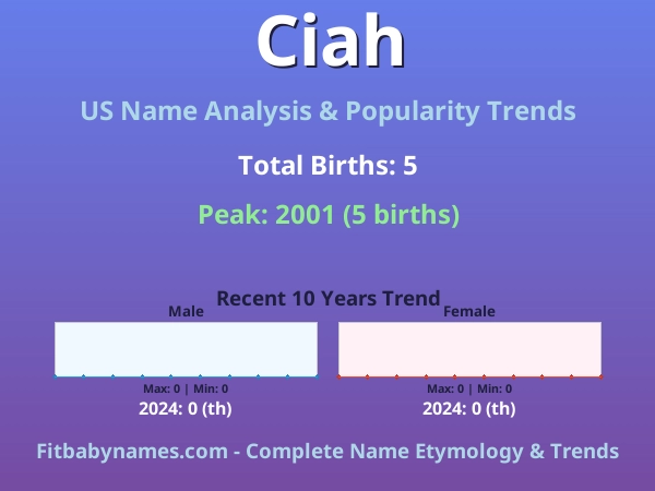Infographic: Ciah name meaning, origin, and popularity trends in the United States (US baby name analysis chart)