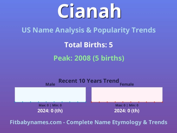 Infographic: Cianah name meaning, origin, and popularity trends in the United States (US baby name analysis chart)