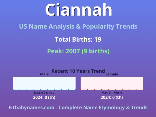 Infographic: Ciannah name meaning, origin, and popularity trends in the United States (US baby name analysis chart)