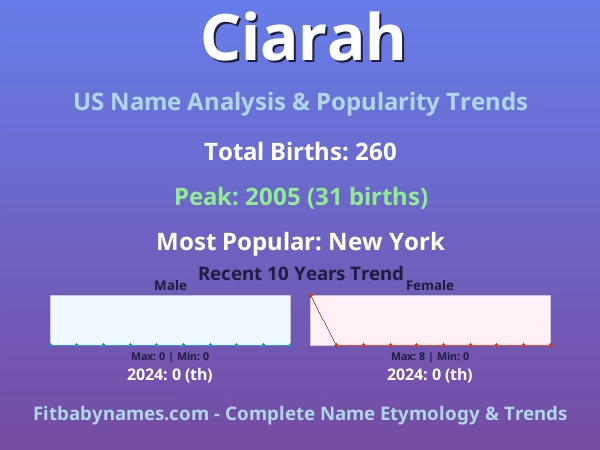 Infographic: Ciarah name meaning, origin, and popularity trends in the United States (US baby name analysis chart)