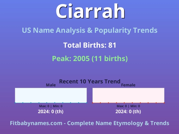 Infographic: Ciarrah name meaning, origin, and popularity trends in the United States (US baby name analysis chart)