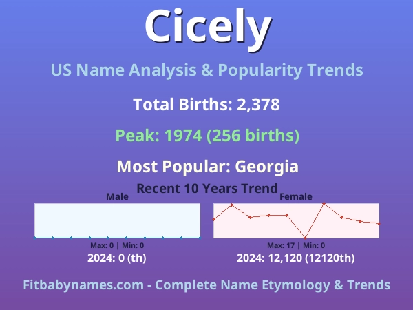 Infographic: Cicely name meaning, origin, and popularity trends in the United States (US baby name analysis chart)