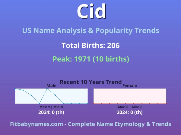 Infographic: Cid name meaning, origin, and popularity trends in the United States (US baby name analysis chart)