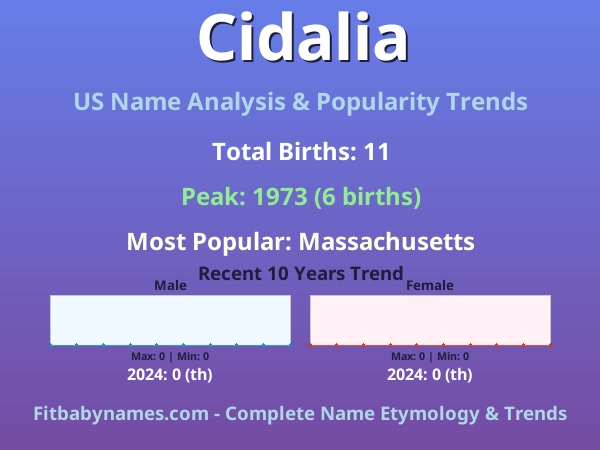 Infographic: Cidalia name meaning, origin, and popularity trends in the United States (US baby name analysis chart)
