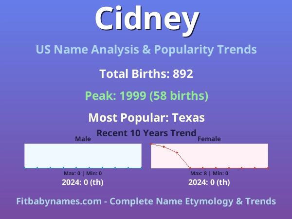 Infographic: Cidney name meaning, origin, and popularity trends in the United States (US baby name analysis chart)