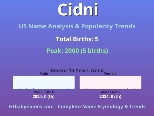 Infographic: Cidni name meaning, origin, and popularity trends in the United States (US baby name analysis chart)