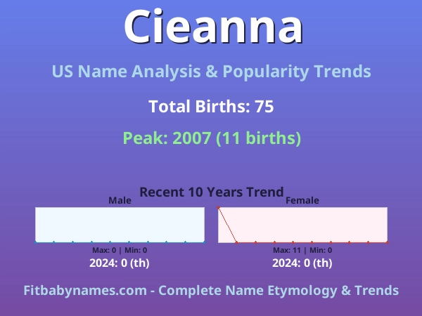 Infographic: Cieanna name meaning, origin, and popularity trends in the United States (US baby name analysis chart)