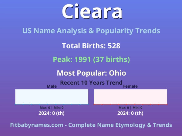 Infographic: Cieara name meaning, origin, and popularity trends in the United States (US baby name analysis chart)