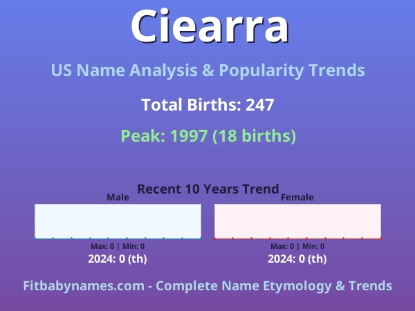 Infographic: Ciearra name meaning, origin, and popularity trends in the United States (US baby name analysis chart)