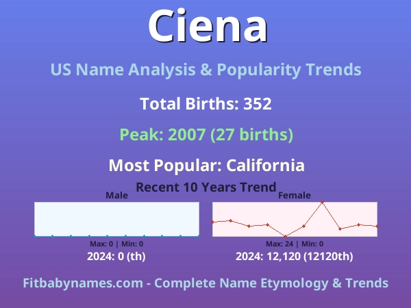 Infographic: Ciena name meaning, origin, and popularity trends in the United States (US baby name analysis chart)