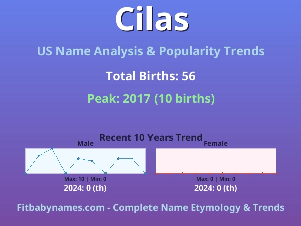 Infographic: Cilas name meaning, origin, and popularity trends in the United States (US baby name analysis chart)
