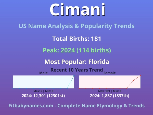 Infographic: Cimani name meaning, origin, and popularity trends in the United States (US baby name analysis chart)