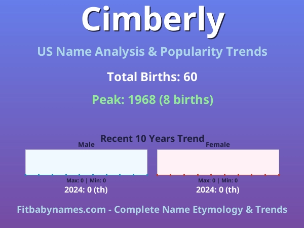 Infographic: Cimberly name meaning, origin, and popularity trends in the United States (US baby name analysis chart)