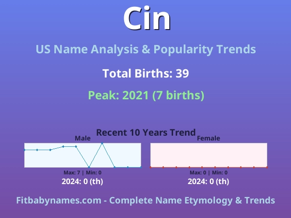 Infographic: Cin name meaning, origin, and popularity trends in the United States (US baby name analysis chart)