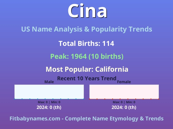 Infographic: Cina name meaning, origin, and popularity trends in the United States (US baby name analysis chart)