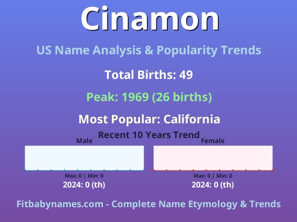 Infographic: Cinamon name meaning, origin, and popularity trends in the United States (US baby name analysis chart)