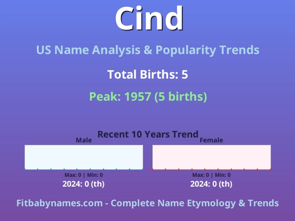 Infographic: Cind name meaning, origin, and popularity trends in the United States (US baby name analysis chart)