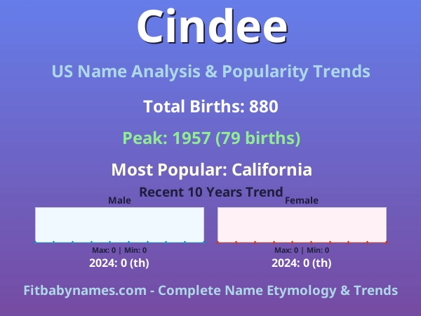 Infographic: Cindee name meaning, origin, and popularity trends in the United States (US baby name analysis chart)