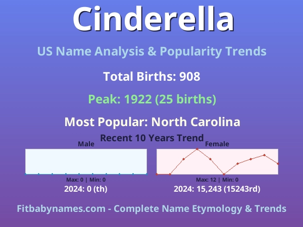 Infographic: Cinderella name meaning, origin, and popularity trends in the United States (US baby name analysis chart)