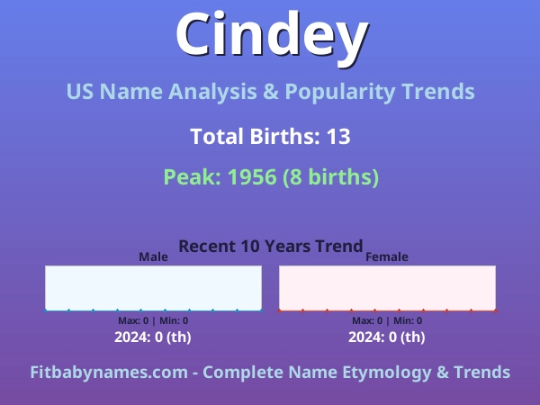 Infographic: Cindey name meaning, origin, and popularity trends in the United States (US baby name analysis chart)