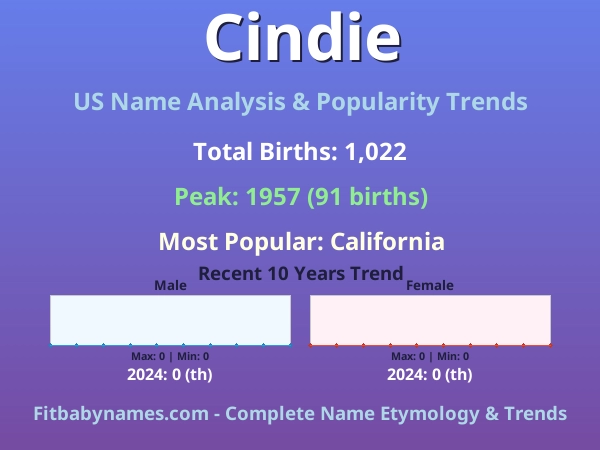 Infographic: Cindie name meaning, origin, and popularity trends in the United States (US baby name analysis chart)