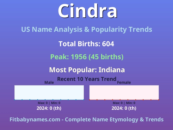 Infographic: Cindra name meaning, origin, and popularity trends in the United States (US baby name analysis chart)