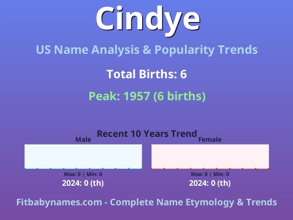 Infographic: Cindye name meaning, origin, and popularity trends in the United States (US baby name analysis chart)