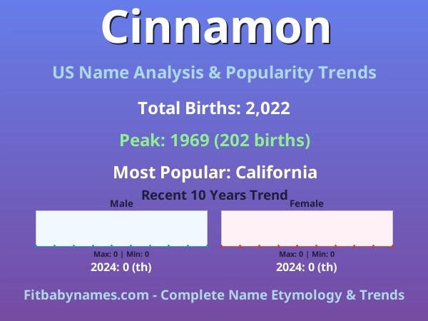 Infographic: Cinnamon name meaning, origin, and popularity trends in the United States (US baby name analysis chart)