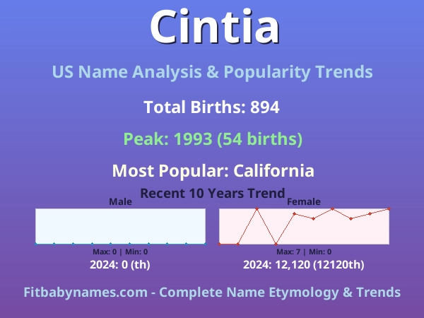 Infographic: Cintia name meaning, origin, and popularity trends in the United States (US baby name analysis chart)