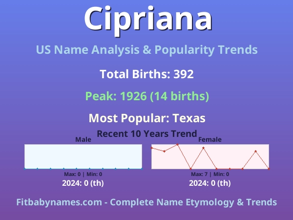 Infographic: Cipriana name meaning, origin, and popularity trends in the United States (US baby name analysis chart)