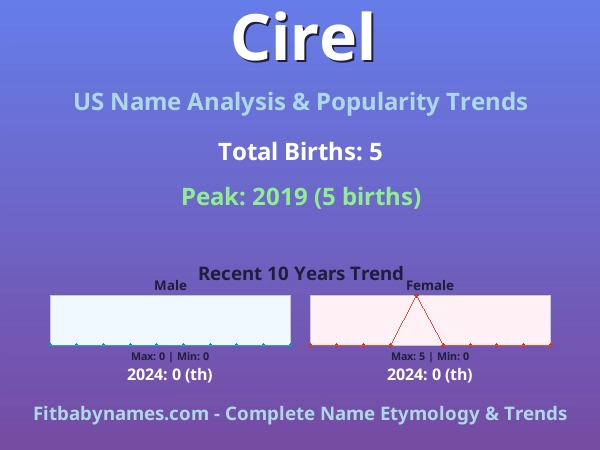Infographic: Cirel name meaning, origin, and popularity trends in the United States (US baby name analysis chart)
