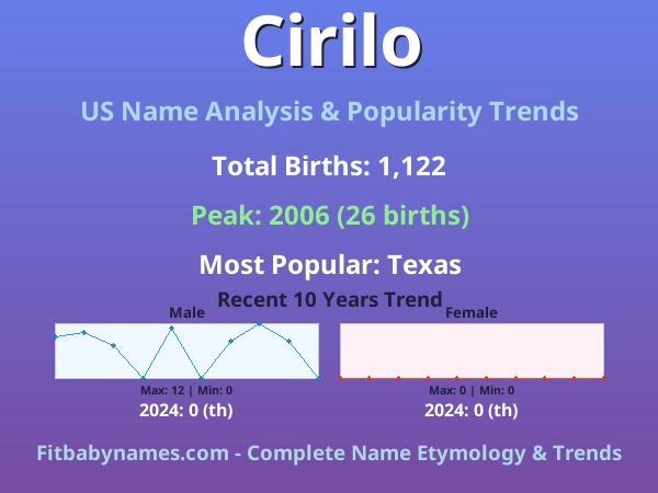 Infographic: Cirilo name meaning, origin, and popularity trends in the United States (US baby name analysis chart)