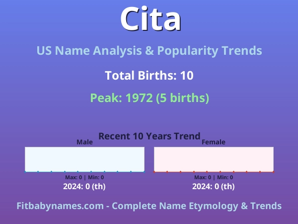 Infographic: Cita name meaning, origin, and popularity trends in the United States (US baby name analysis chart)