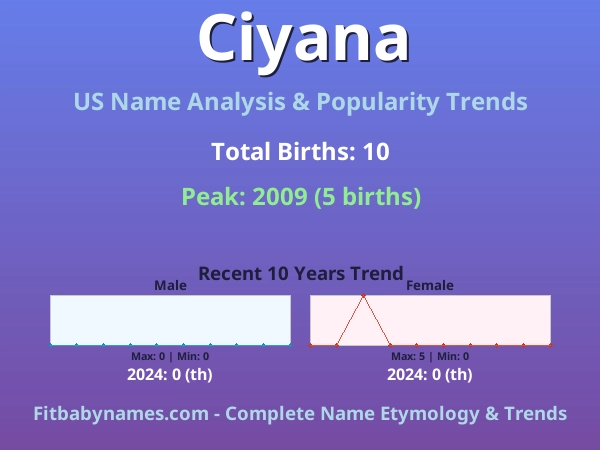 Infographic: Ciyana name meaning, origin, and popularity trends in the United States (US baby name analysis chart)
